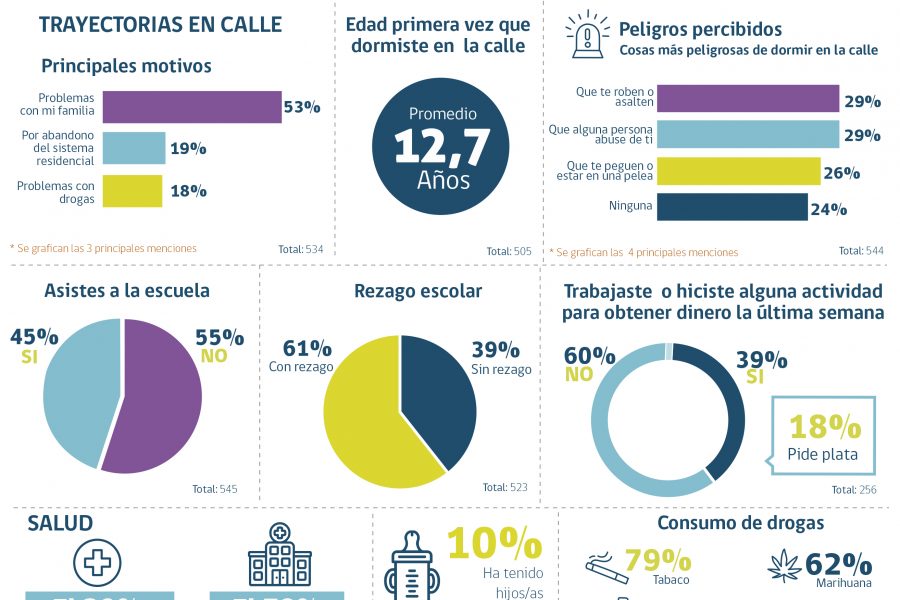 Visibilizar la realidad de niños y adolescentes que viven en la calle