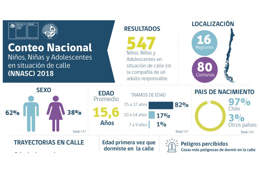 Visibilizar la realidad de niños y adolescentes que viven en la calle