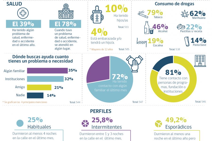 Visibilizar la realidad de niños y adolescentes que viven en la calle